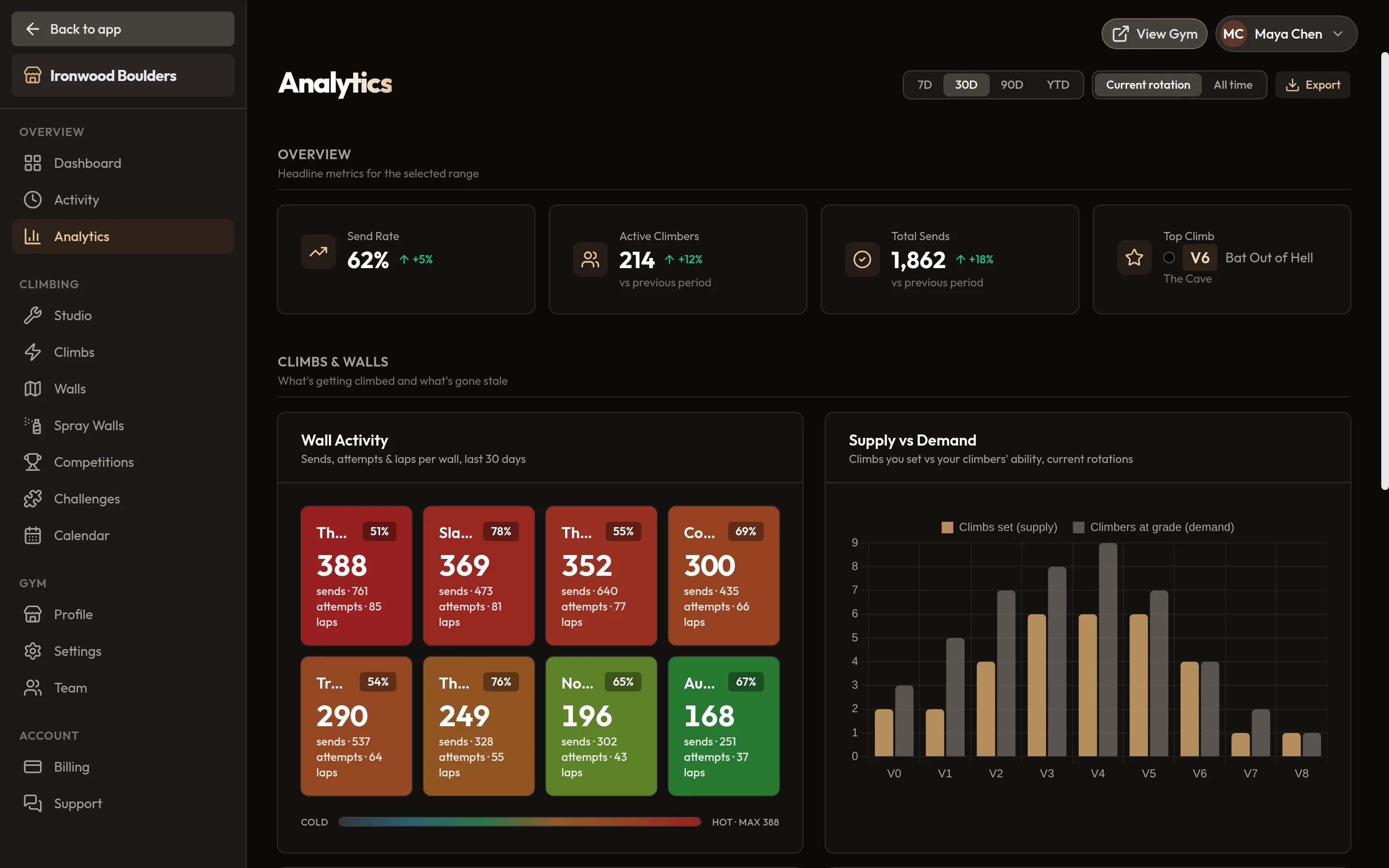 BoulderBase analytics with send rates by grade, active climbers and sends over time